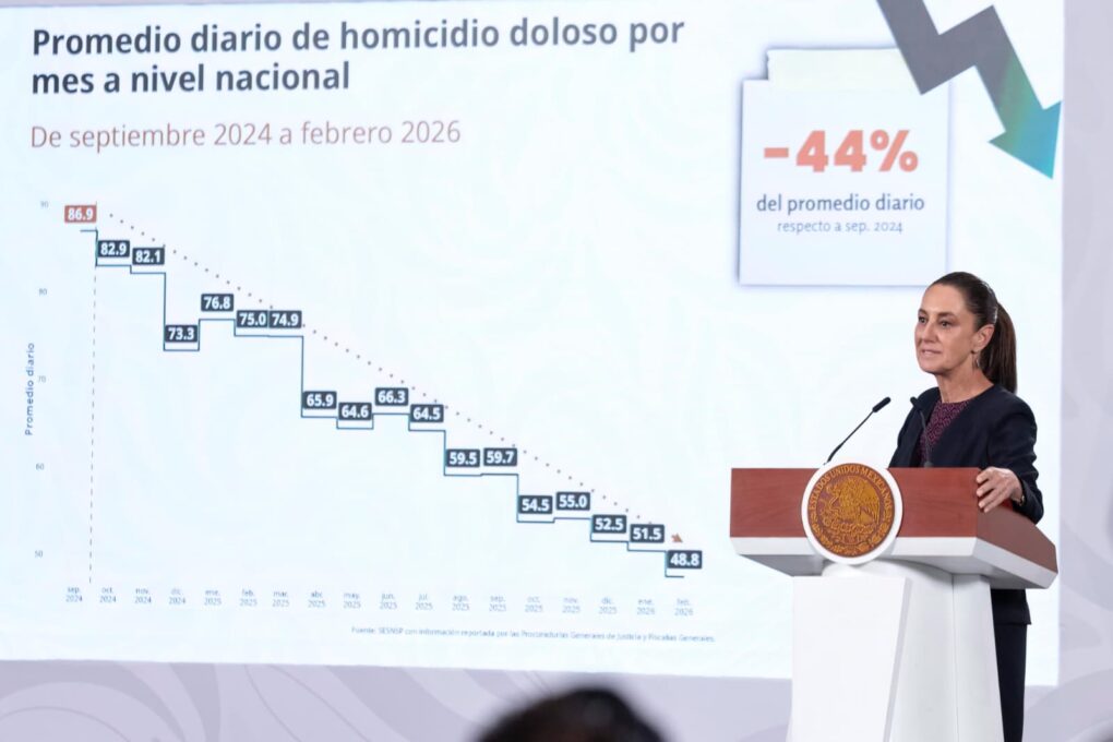 Destaca Claudia Sheinbaum reducción del 44% en homicidios dolosos gracias a la Estrategia Nacional de Seguridad