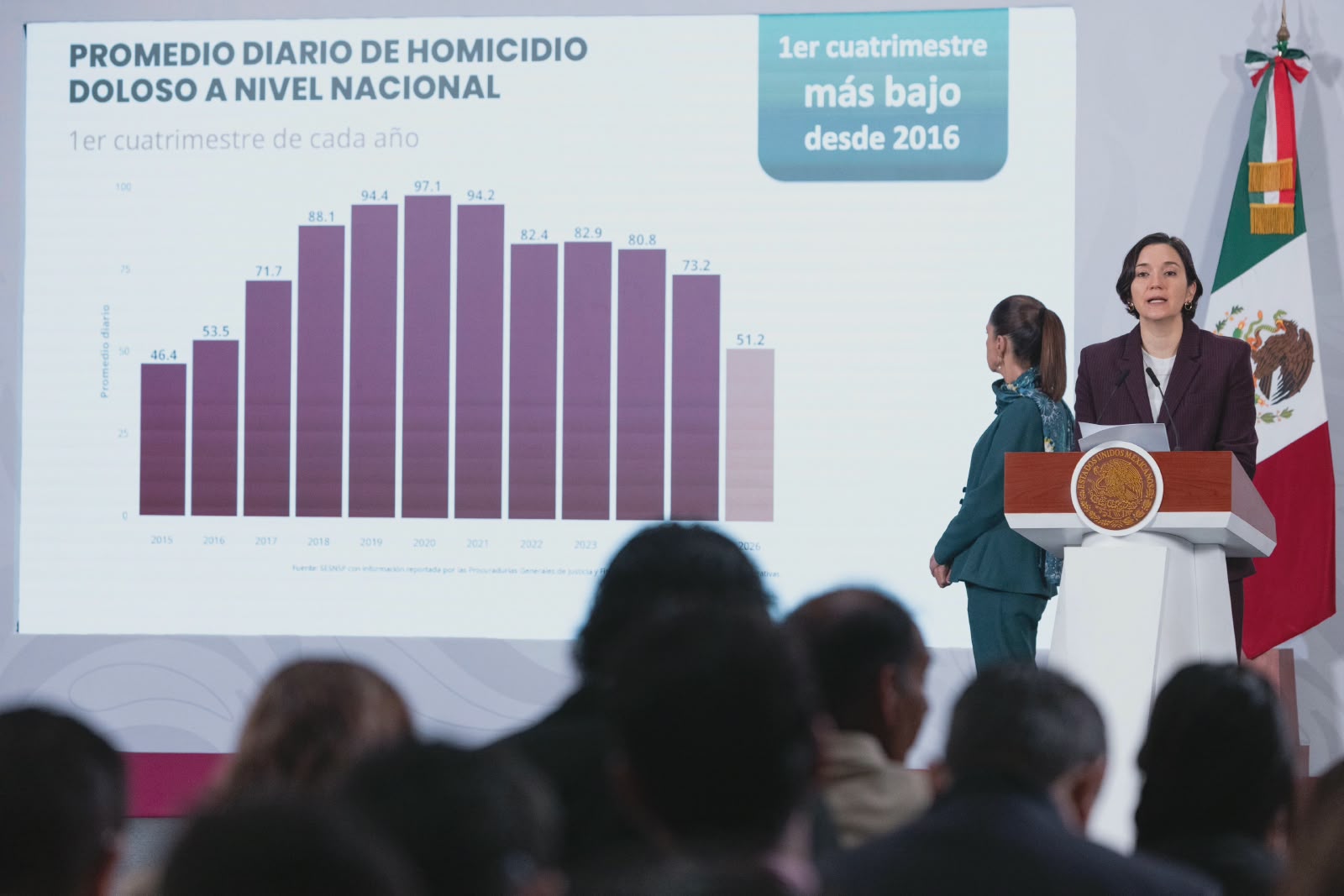 Homicidios dolosos disminuyen 40% en México; abril de 2026 registra la cifra más baja en 11 años