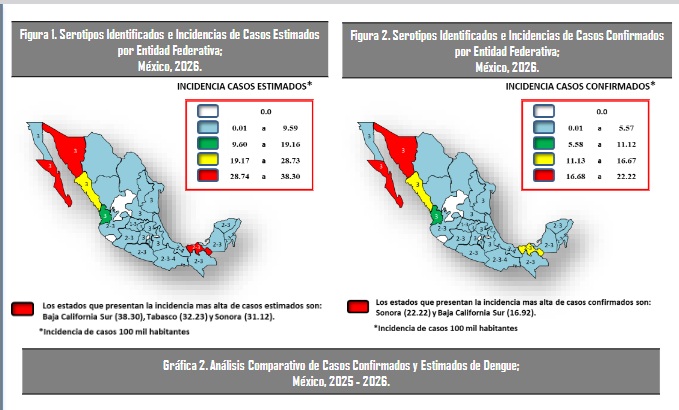 Tabasco logra reducir casos de dengue y avanza en la lucha contra el mosquito transmisor