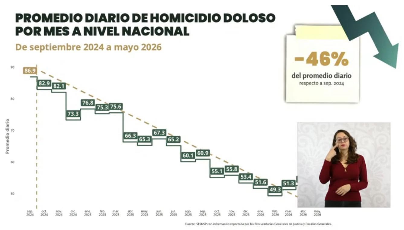 Homicidios dolosos disminuyen 46% en primeros 20 meses del gobierno de Sheinbaum: SSPC