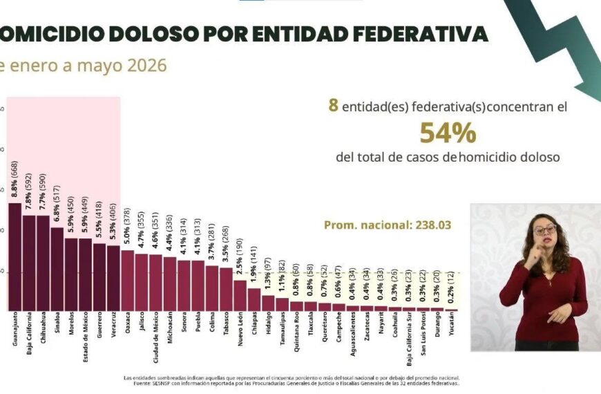 Tabasco concentra 3.5% de los homicidios del país; reduce 39.6% incidencia en 2026