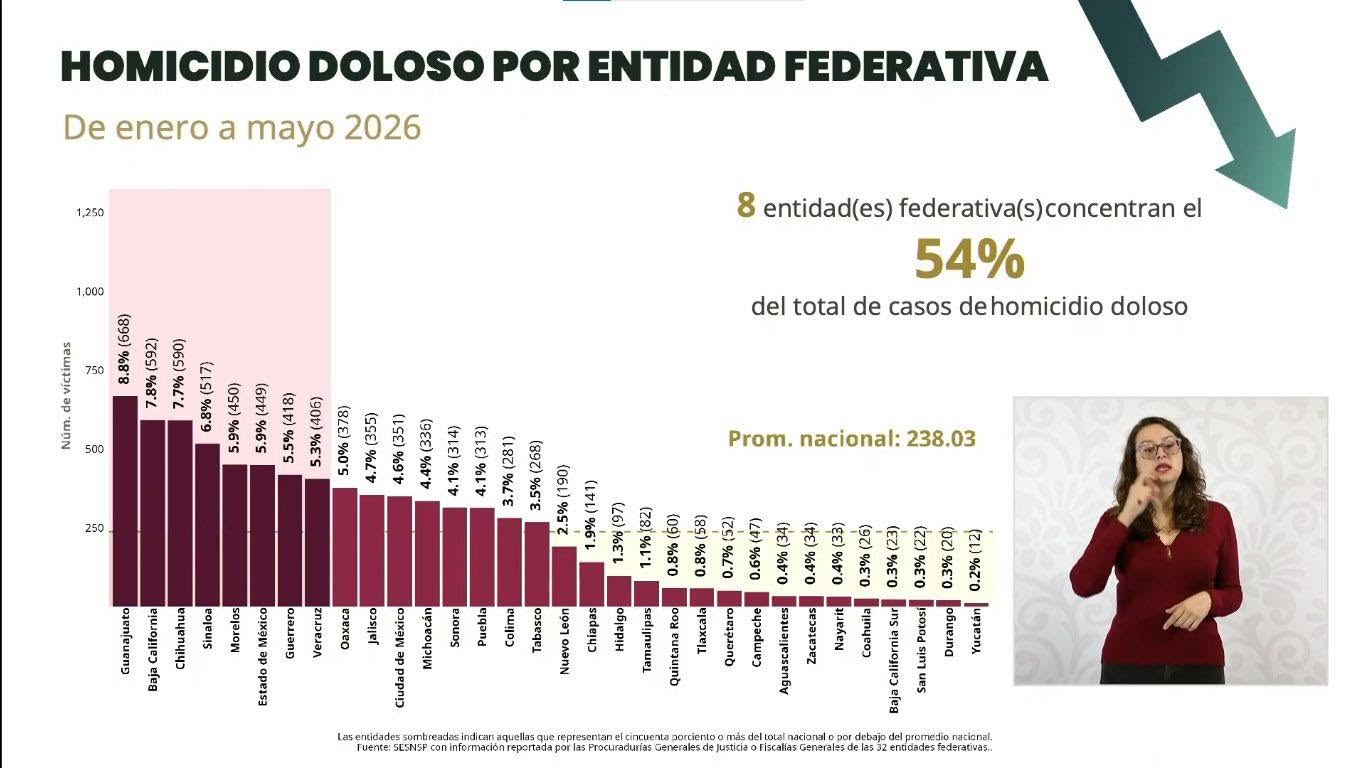 Tabasco concentra 3.5% de los homicidios del país; reduce 39.6% incidencia en 2026