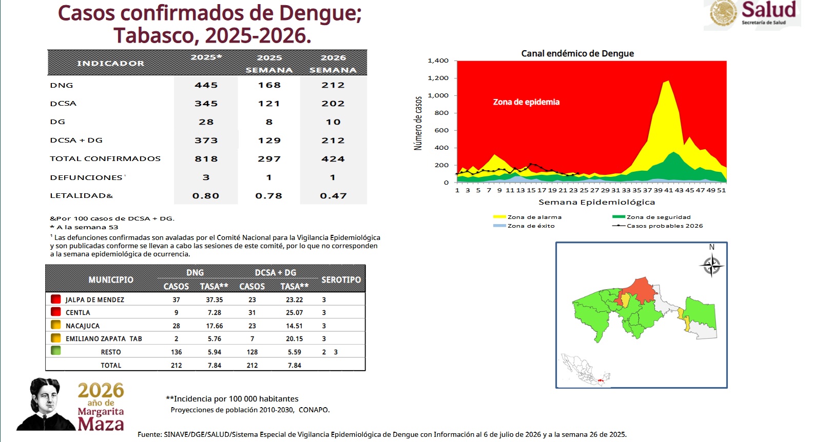 Tabasco vuelve al tercer lugar nacional en casos de dengue; suma 424 contagios en 2026