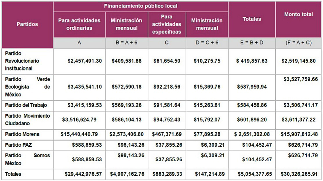 IEPCT ratifica negativa de registro a Unión Democrática por Tabasco y redistribuye prerrogativas por incorporación de nuevos partidos
