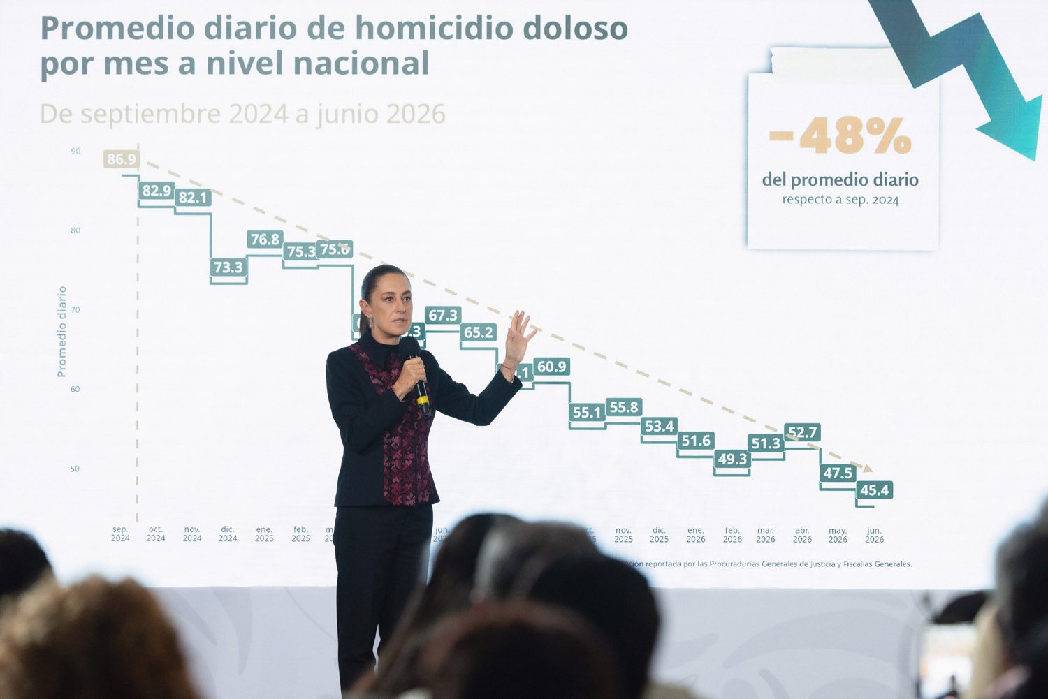 A un año y 9 meses de gobierno, Claudia Sheinbaum disminuye 48% homicidios dolosos; 41 casos menos cada día…