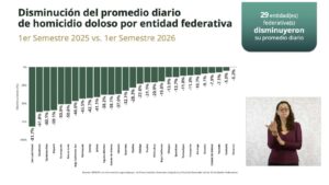 Tabasco mantiene tendencia a la baja en delitos de alto impacto; disminuye el homicidio doloso