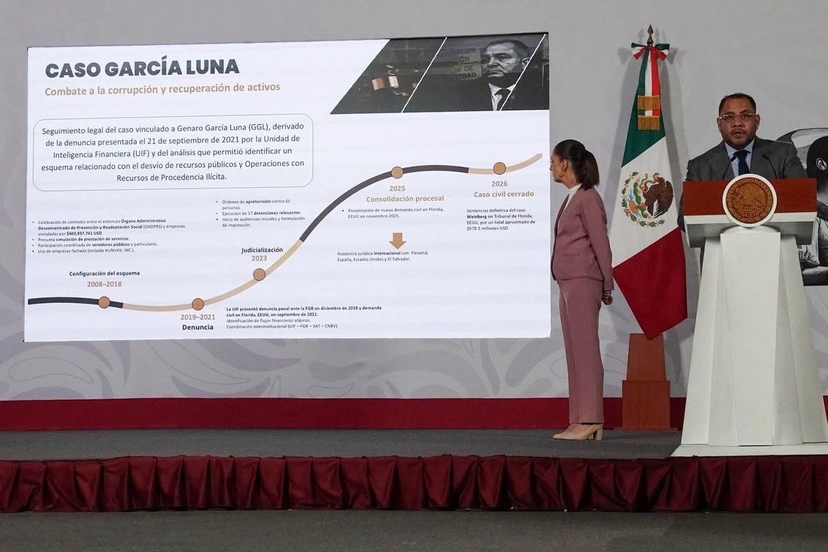 Gobierno de México recupera 5.8 millones de dólares vinculados a red de corrupción de García&hellip;