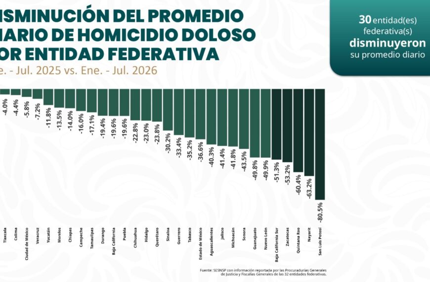 Tabasco reduce 35.2% el promedio diario de homicidio doloso durante 2026