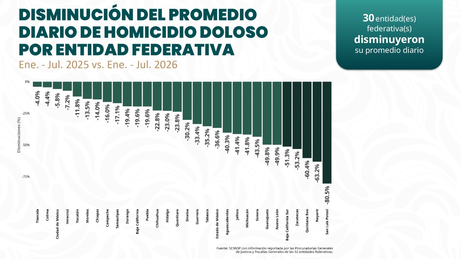 Tabasco reduce 35.2% el promedio diario de homicidio doloso durante 2026