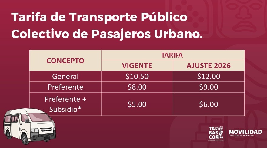 Tabasco actualiza tarifas del transporte público; nuevo esquema entra en vigor el 5 de agosto
