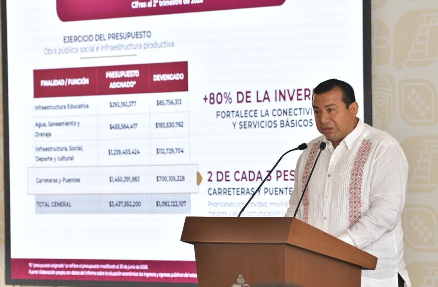 El 82.5% del presupuesto, para desarrollo social social; 23 mil 483 mdp, ejercidos en primer semestre de 2026…