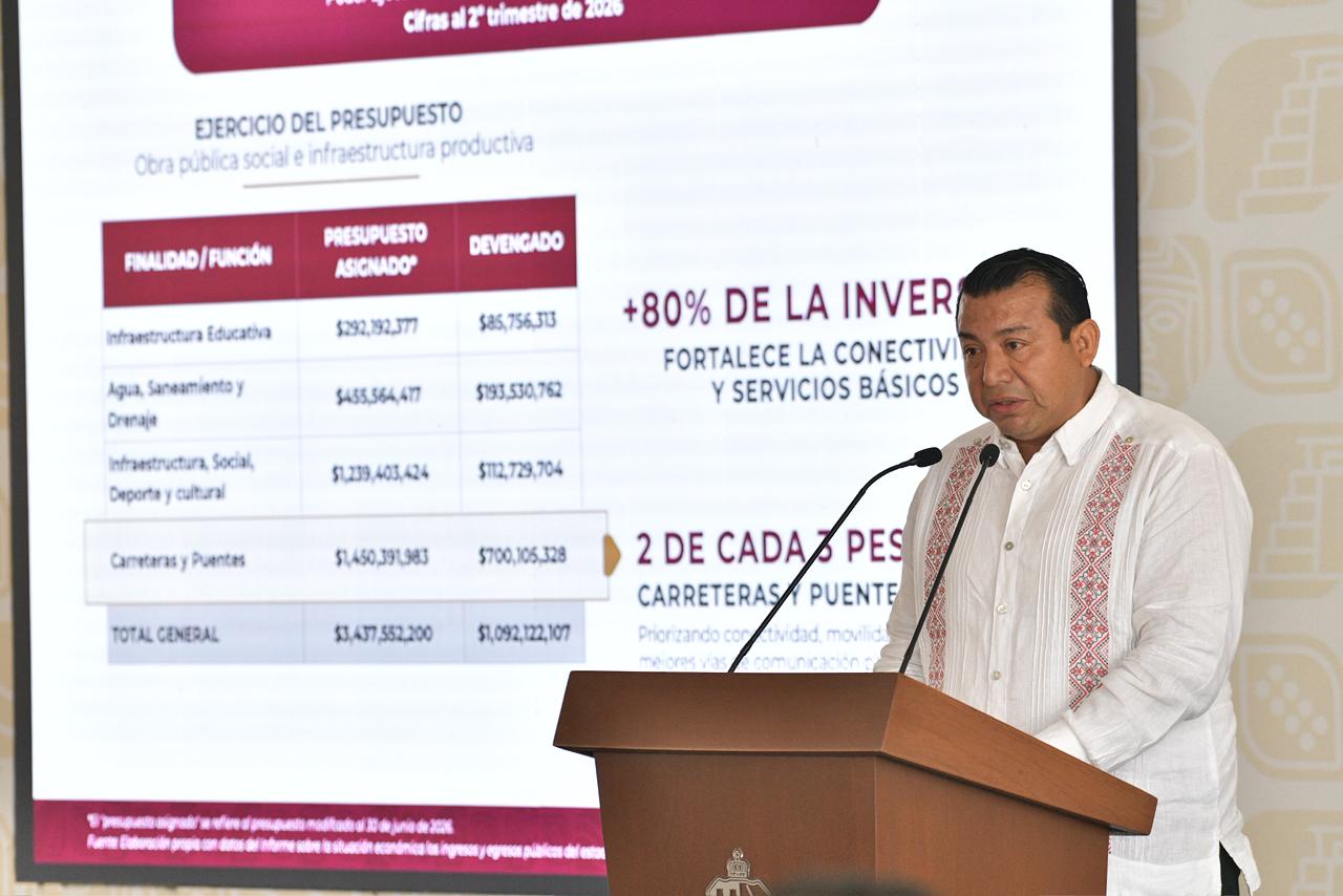 El 82.5% del presupuesto, para desarrollo social social; 23 mil 483 mdp, ejercidos en primer…