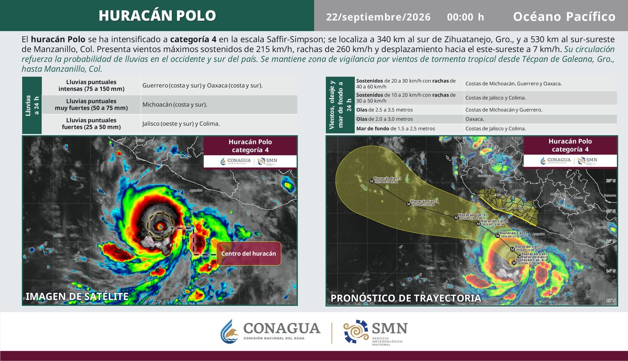 Huracán Polo se intensifica a categoría 4 frente a costas del Pacífico