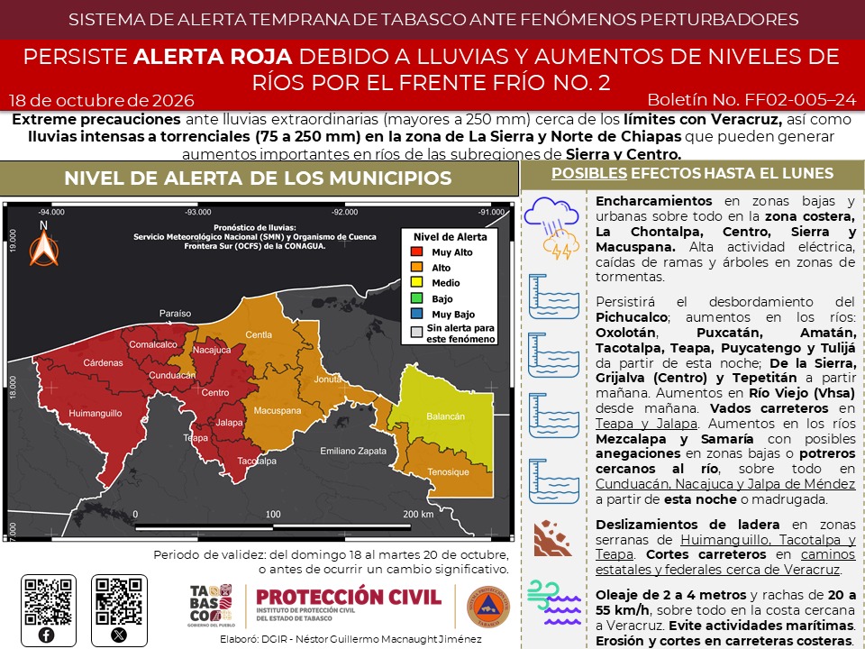 Mantiene Tabasco Alerta Roja por lluvias extraordinarias; vigilan ríos ante posibles desbordamientos