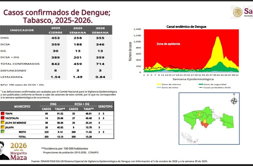 Sube 55% el dengue en Tabasco; suman 714 casos confirmados