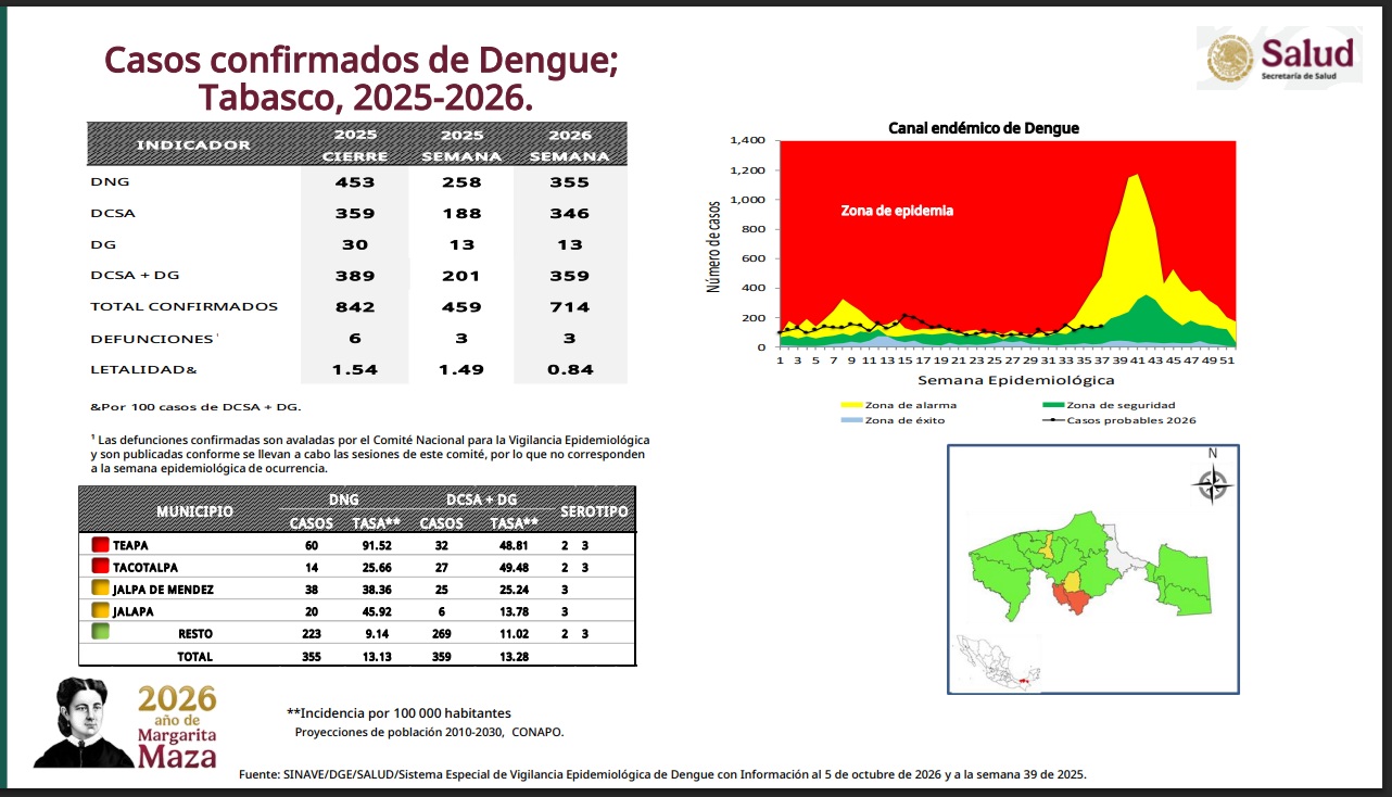 Sube 55% el dengue en Tabasco; suman 714 casos confirmados