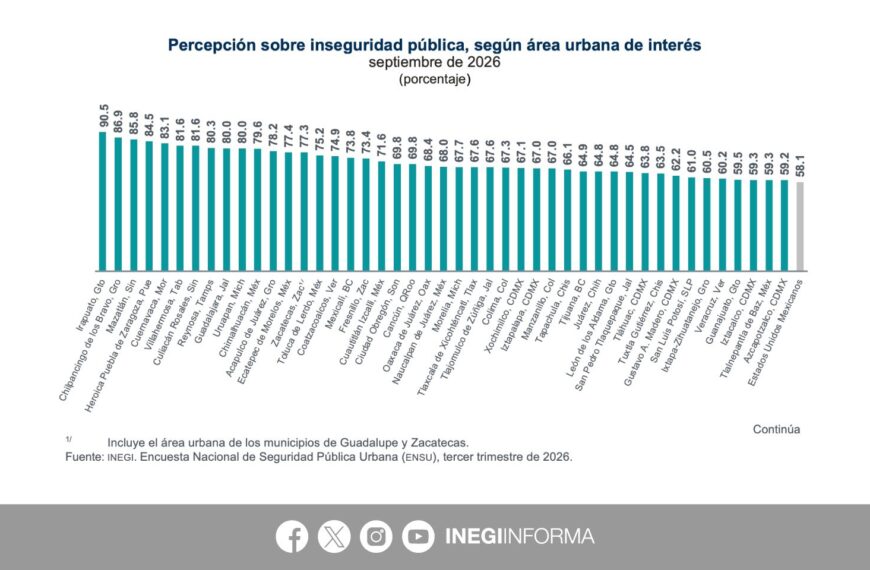 Villahermosa registra 81.6% de percepción de inseguridad; supera el promedio nacional…