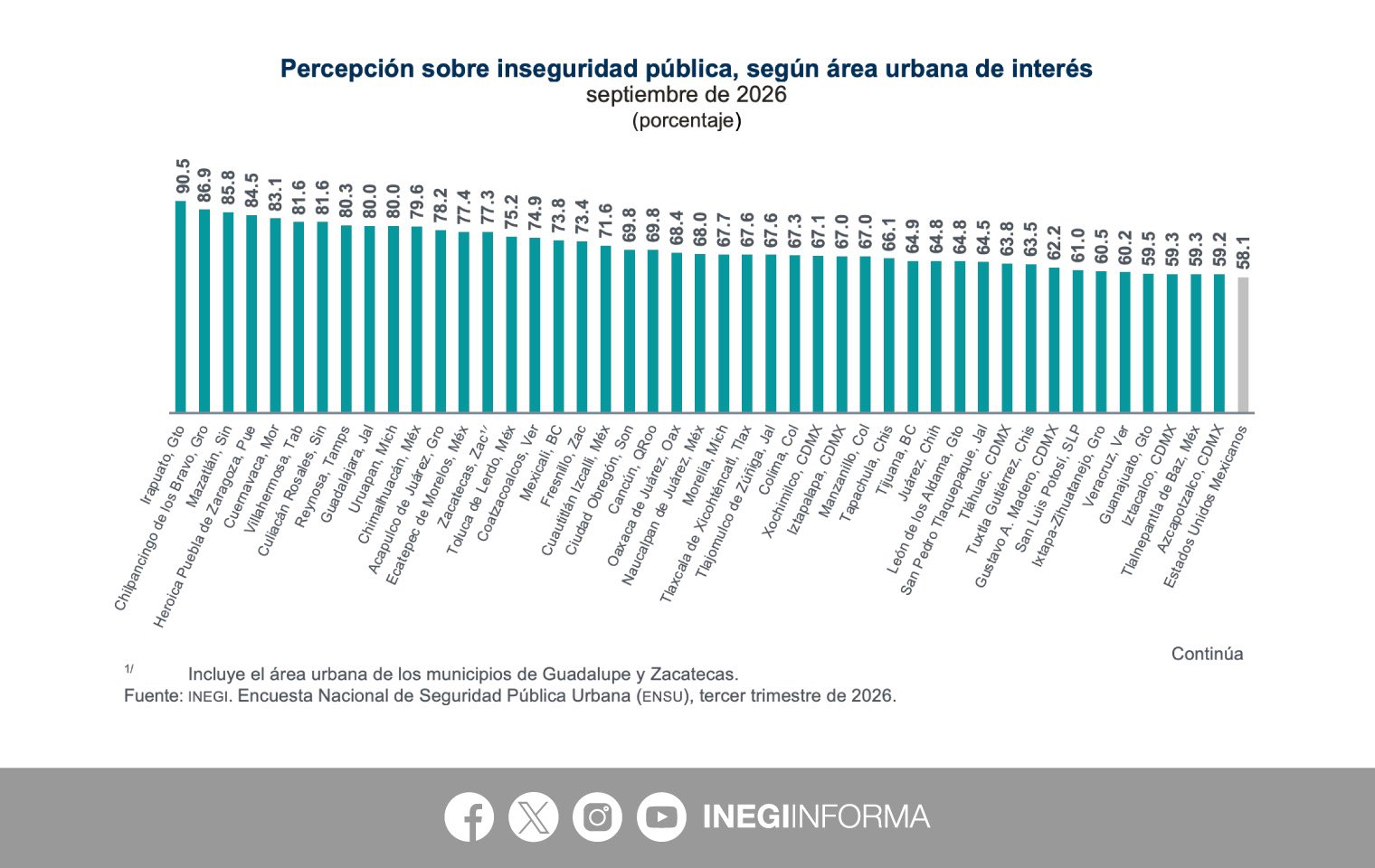 Villahermosa registra 81.6% de percepción de inseguridad; supera el promedio nacional…