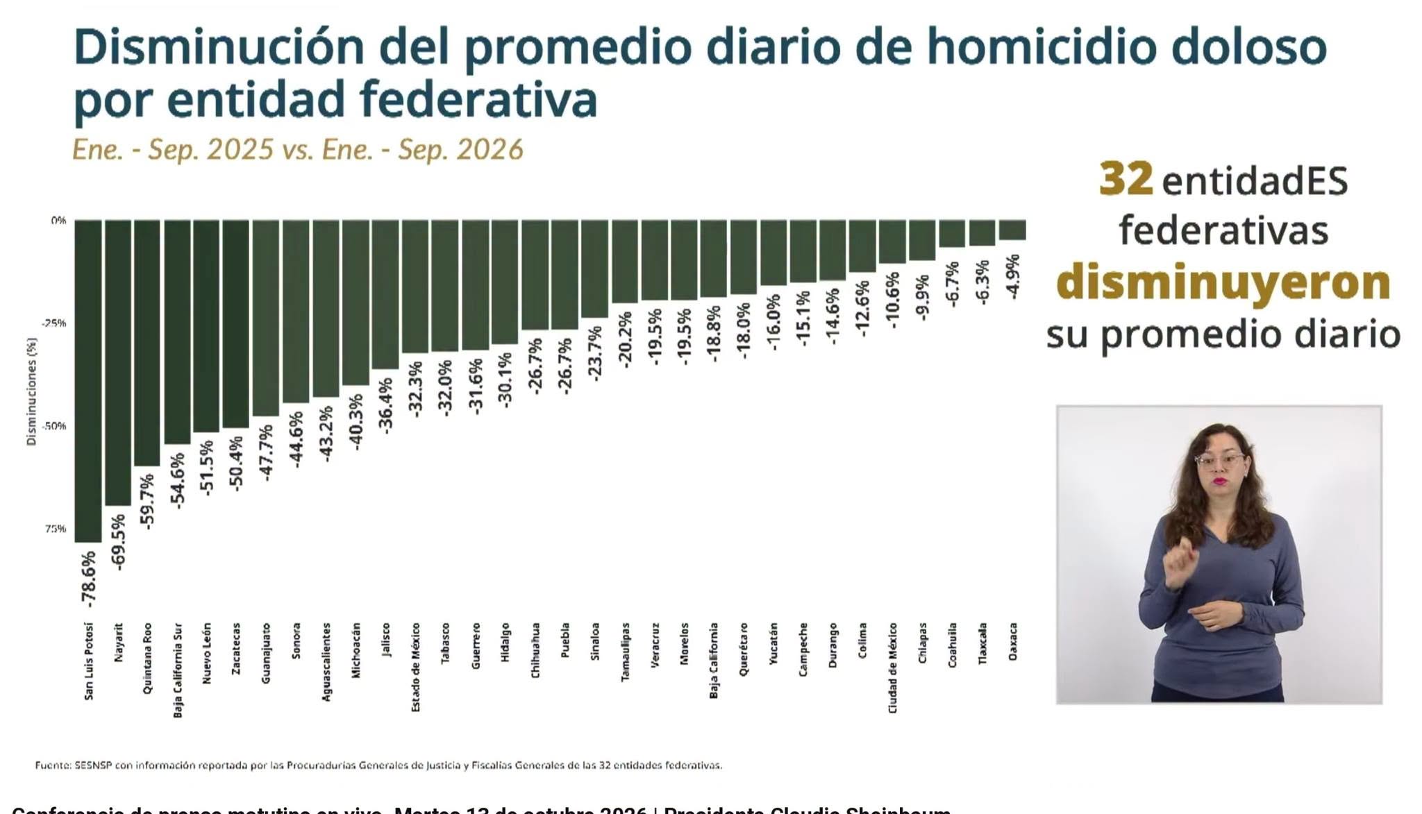 Disminuye 32% el promedio diario de homicidios dolosos en Tabasco