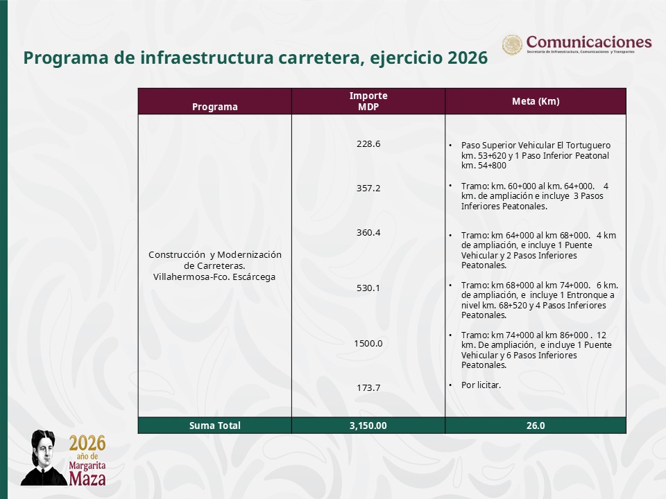 Impulsan Gobiernos estatal y federal inversión histórica para modernizar carreteras en Tabasco