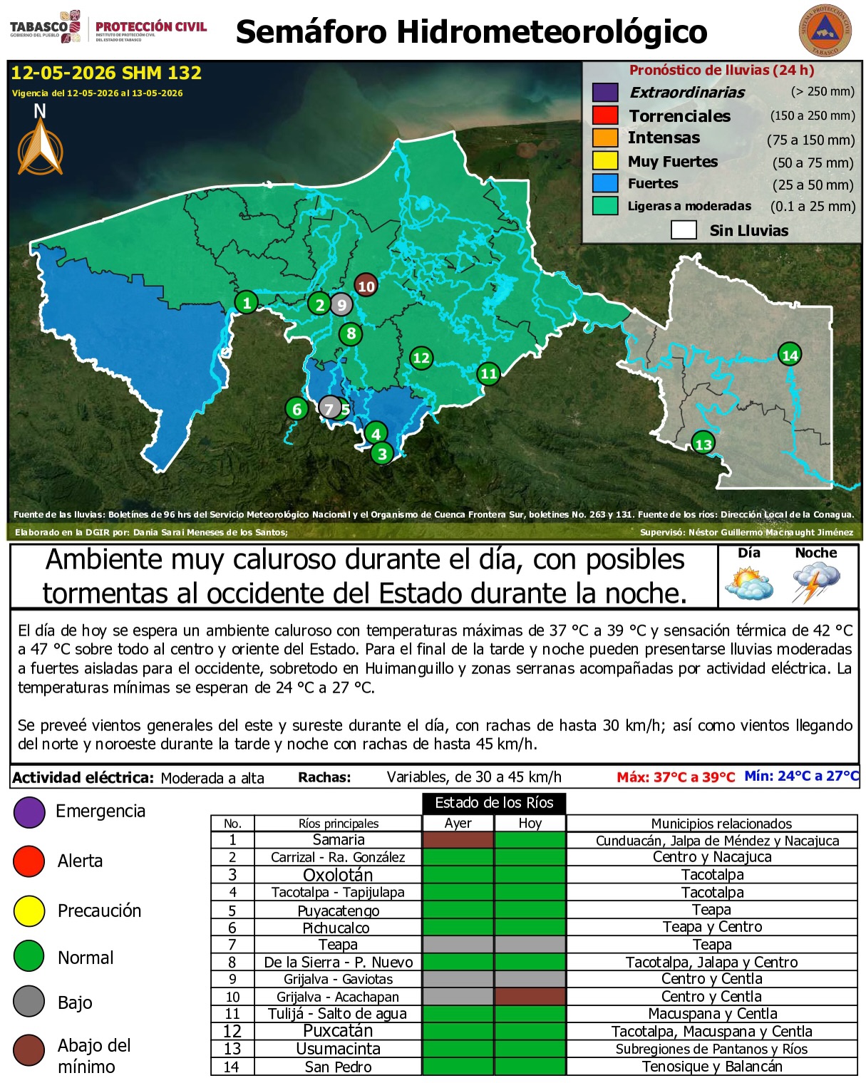 Prevén temperaturas de hasta 39 grados y sensación térmica de 47 °C en Tabasco