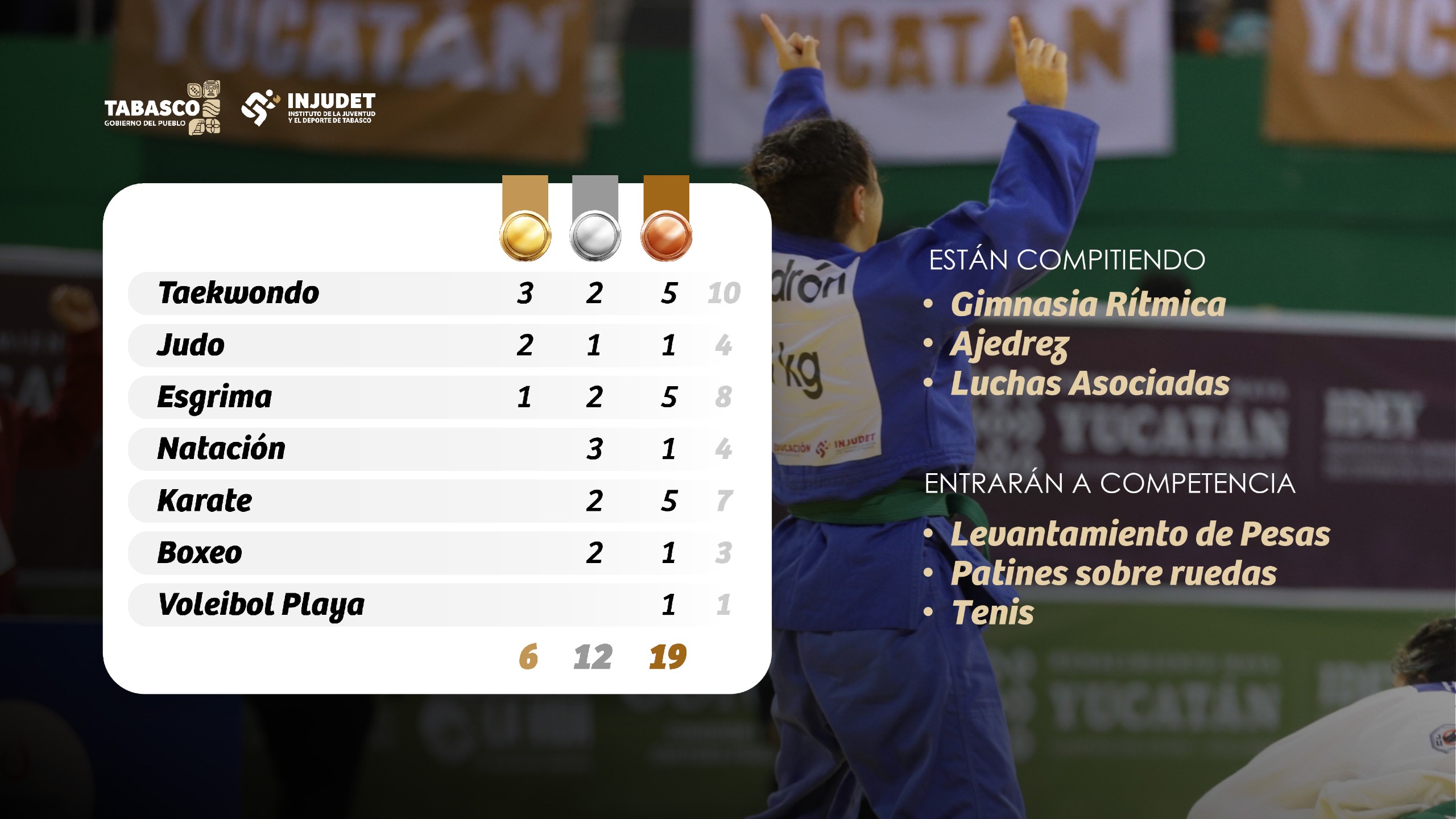 Tabasco hace historia en la Olimpiada Nacional Conade 2026 con 37 medallas y récord de atletas participantes