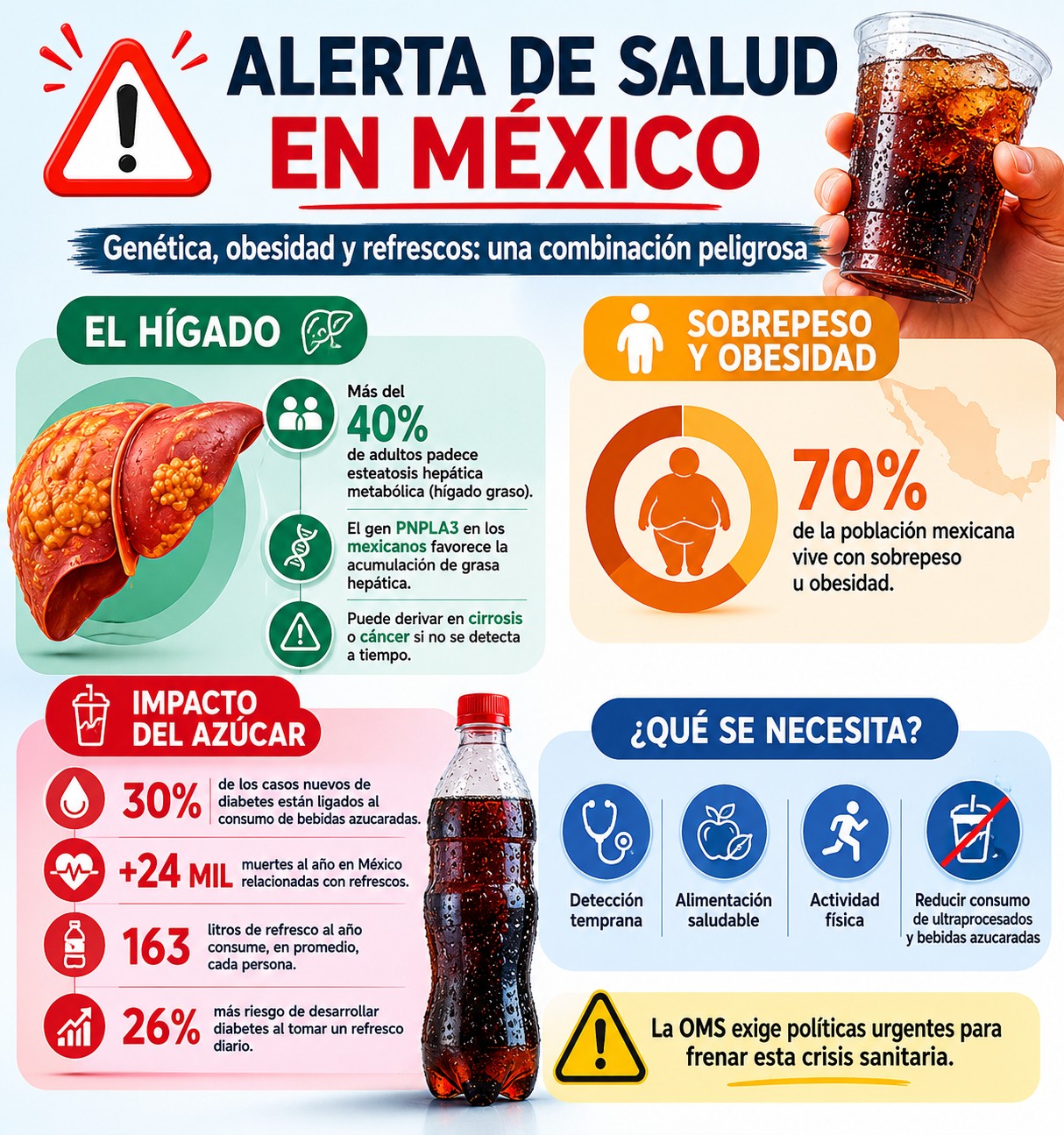 Alertan por aumento en consumo de refrescos y casos de diabetes en México