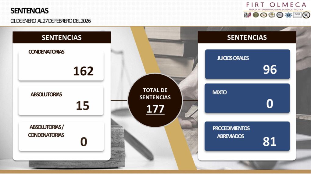 “En Tabasco hay cero impunidad”: Javier May destaca históricos avances en procuración de justicia…