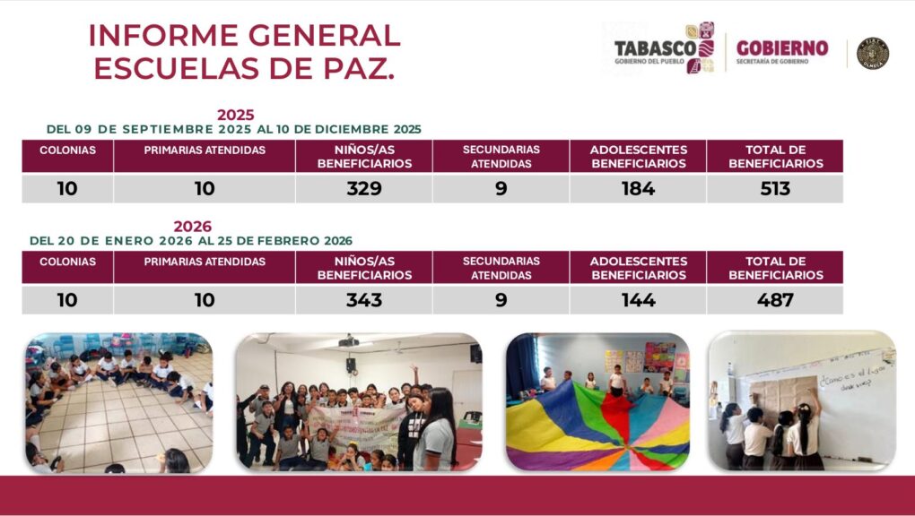 Estrategias de paz y prevención han beneficiado a más de 62 mil tabasqueños: Gobierno del Estado