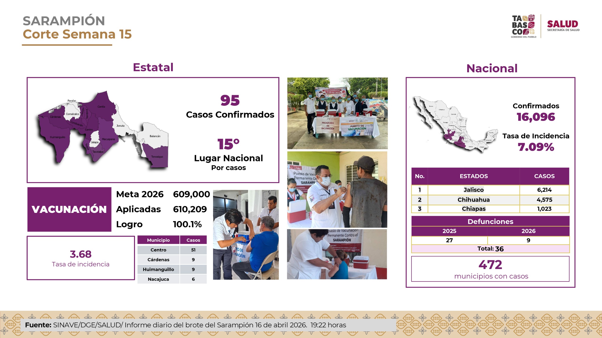 Reporta Tabasco control sanitario en sarampión y dengue; refuerzan acciones preventivas