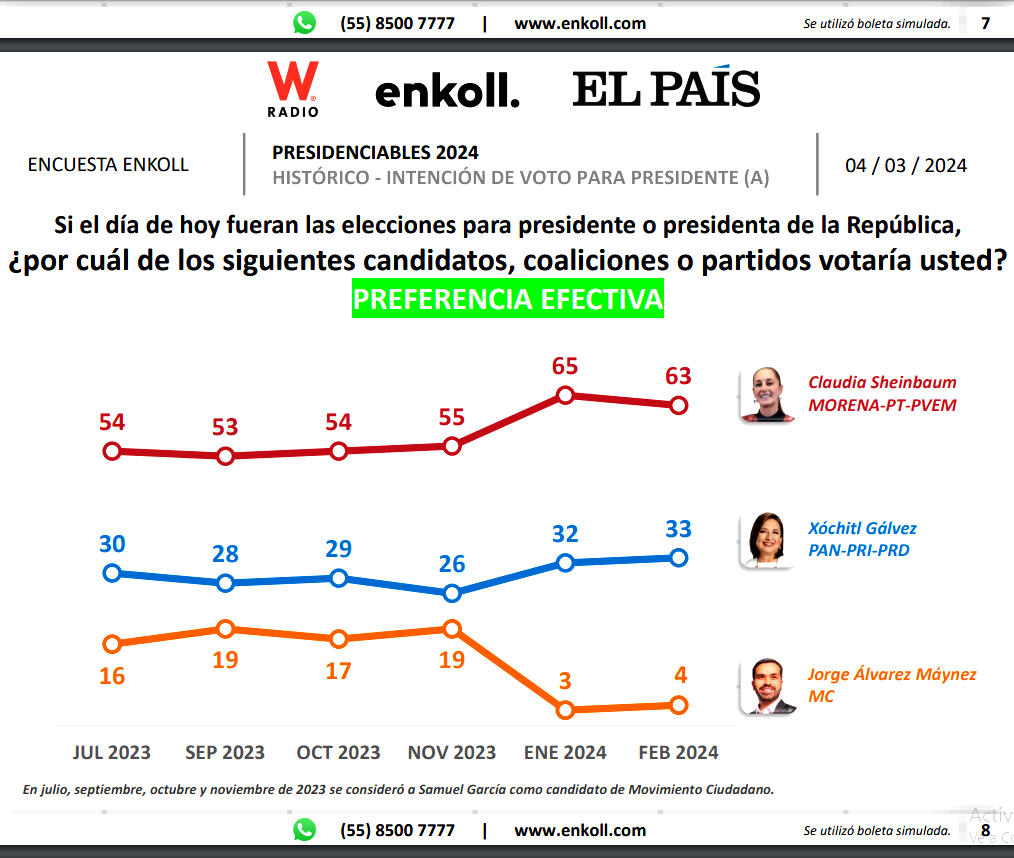 Arranca campaña presidencial y Claudia Sheinbaum mantiene 30 puntos de ventaja sobre Xóchitl Gálvez, reporta encuesta de Enkoll para el diario español EL PAIS y W-Radio…