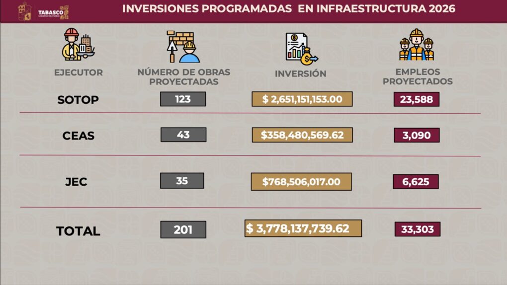 Gobierno del Pueblo anuncia 31 proyectos de infraestructura social con inversión superior a 540 mdp